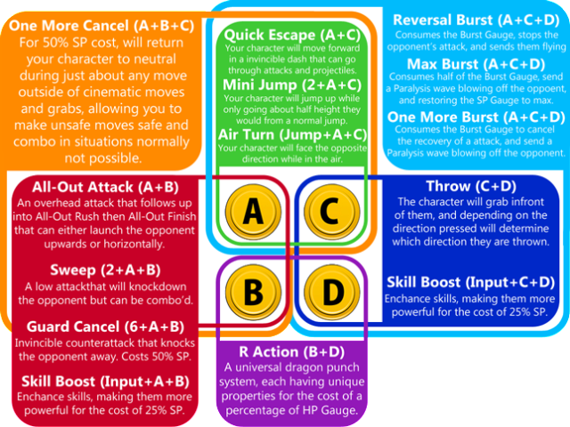 Persona 4 Arena Controls